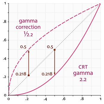 gamma_correction_gamma_curves